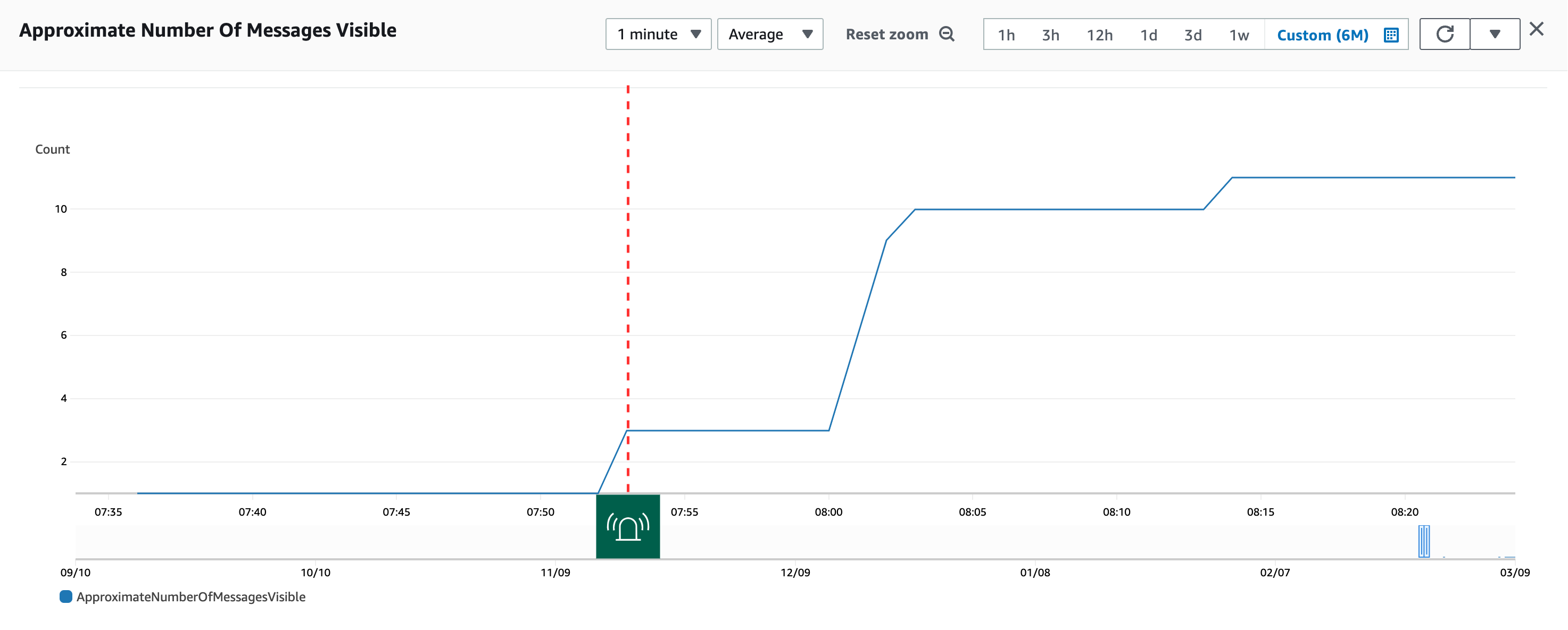 Our original alarm threshold was triggered once when messages were initially  added to the queue.