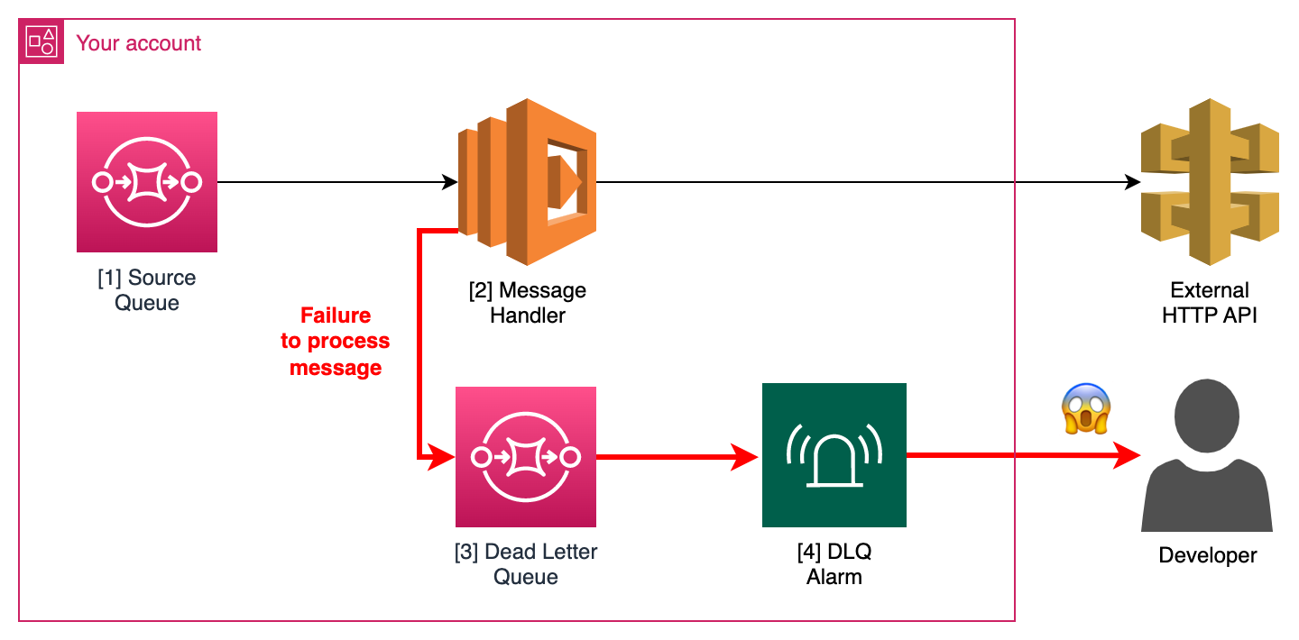 The message handler [2] invokes an external API. If the API is unavailable messages will end up on the DLQ, triggering an alarm.